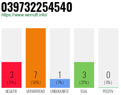 Rufnummer 039732254540 Telefonnummer 039732254540
