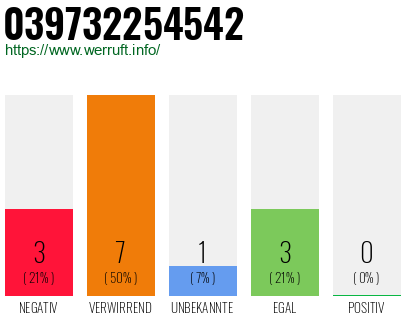 Rufnummer 039732254542 Telefonnummer 039732254542