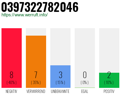 Rufnummer 0397322782046 Telefonnummer 0397322782046