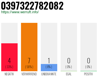 Rufnummer 0397322782082 Telefonnummer 0397322782082