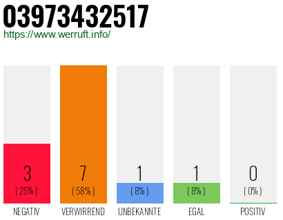 Rufnummer 03973432517 Telefonnummer 03973432517