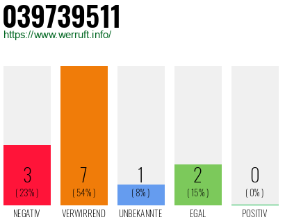 Telefonnummer 039739511