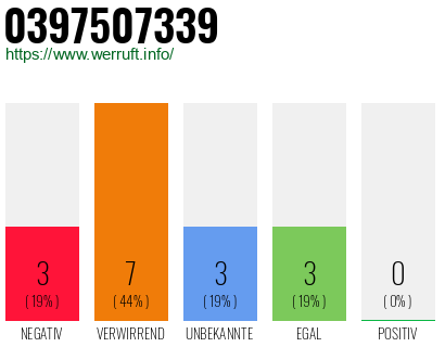 Rufnummer 0397507339 Telefonnummer 0397507339