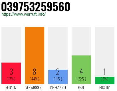 Rufnummer 039753259560 Telefonnummer 039753259560