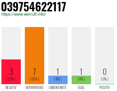 Rufnummer 039754622117 Telefonnummer 039754622117