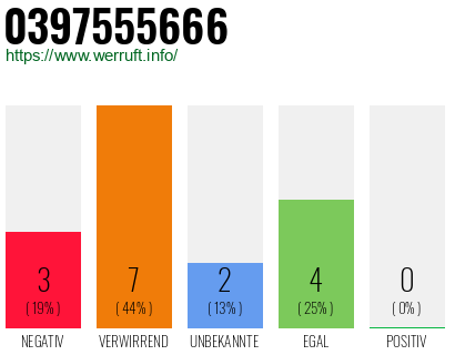 Rufnummer 0397555666 Telefonnummer 0397555666