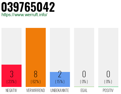 Rufnummer 039765042 Telefonnummer 039765042