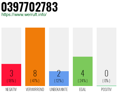 Rufnummer 0397702783 Telefonnummer 0397702783