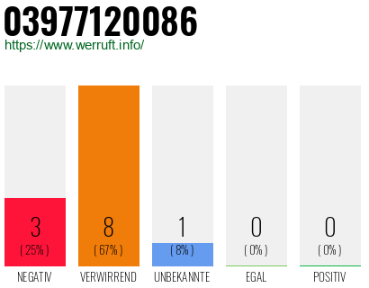 Rufnummer 03977120086 Telefonnummer 03977120086