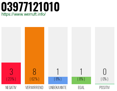 Rufnummer 03977121010 Telefonnummer 03977121010