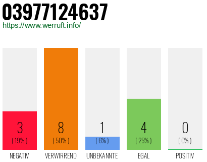 Rufnummer 03977124637 Telefonnummer 03977124637