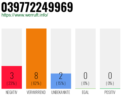 Rufnummer 039772249969 Telefonnummer 039772249969