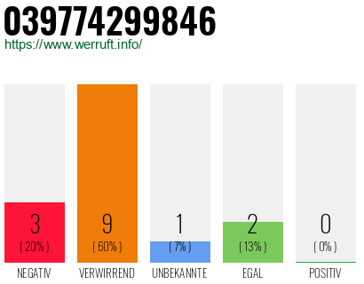Rufnummer 039774299846 Telefonnummer 039774299846