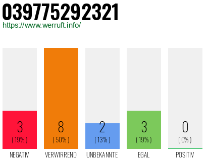 Rufnummer 039775292321 Telefonnummer 039775292321