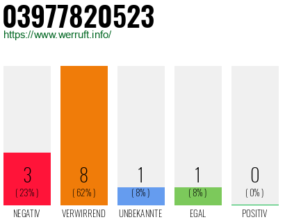 Rufnummer 03977820523 Telefonnummer 03977820523