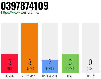 Rufnummer 0397874109 Telefonnummer 0397874109