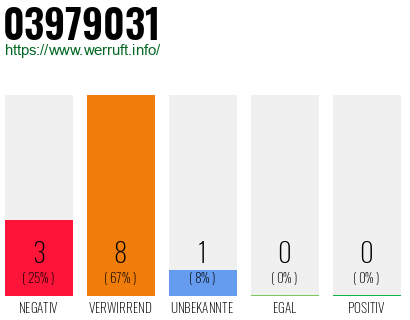 Rufnummer 03979031 Telefonnummer 03979031