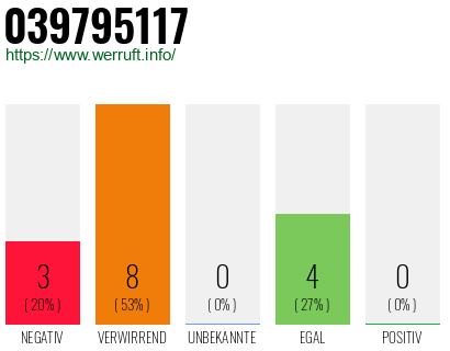 Rufnummer 039795117 Telefonnummer 039795117