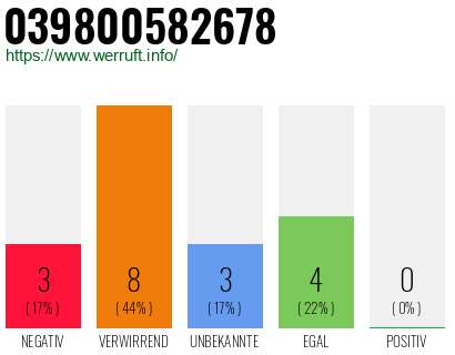 Rufnummer 039800582678 Telefonnummer 039800582678
