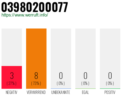 Rufnummer 03980200077 Telefonnummer 03980200077