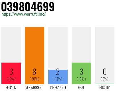 Rufnummer 039804699 Telefonnummer 039804699