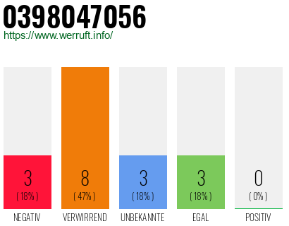 Rufnummer 0398047056 Telefonnummer 0398047056