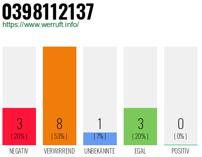 Rufnummer 0398112137 Telefonnummer 0398112137