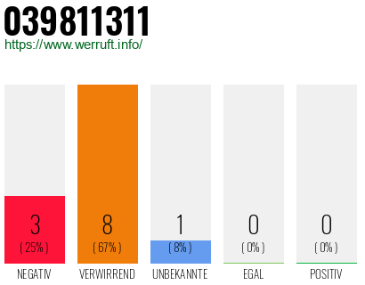 Rufnummer 039811311 Telefonnummer 039811311