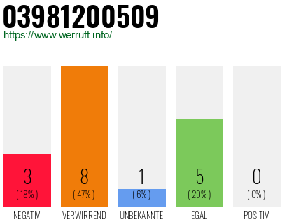 Rufnummer 03981200509 Telefonnummer 03981200509