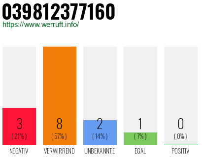 Rufnummer 039812377160 Telefonnummer 039812377160