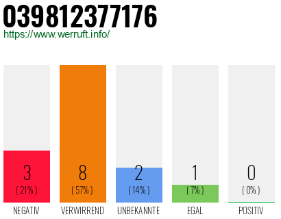 Rufnummer 039812377176 Telefonnummer 039812377176