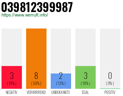 Rufnummer 039812399987 Telefonnummer 039812399987