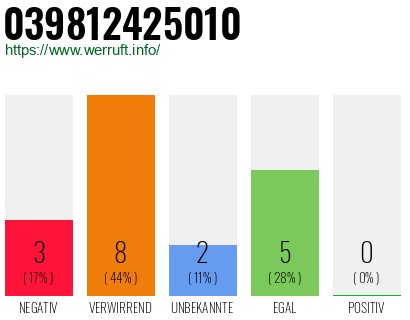 Rufnummer 039812425010 Telefonnummer 039812425010
