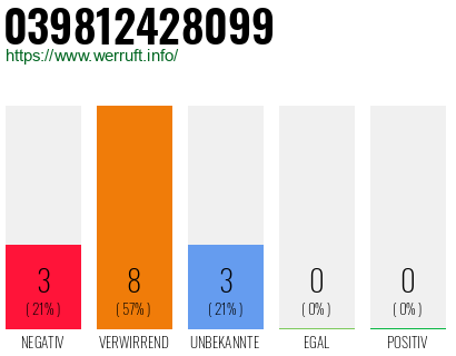 Rufnummer 039812428099 Telefonnummer 039812428099