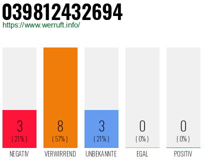 Rufnummer 039812432694 Telefonnummer 039812432694