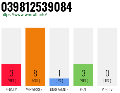 Rufnummer 039812539084 Telefonnummer 039812539084