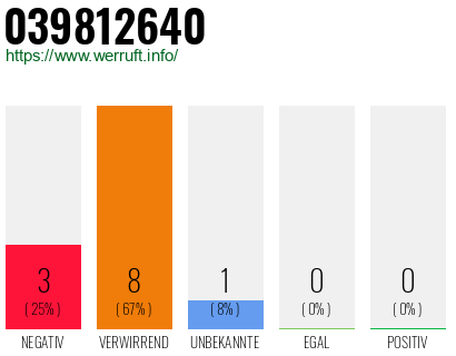 Rufnummer 039812640 Telefonnummer 039812640