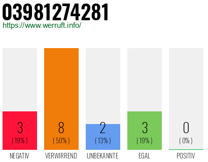 Rufnummer 03981274281 Telefonnummer 03981274281