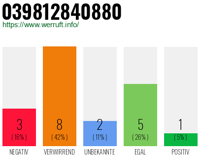 Rufnummer 039812840880 Telefonnummer 039812840880