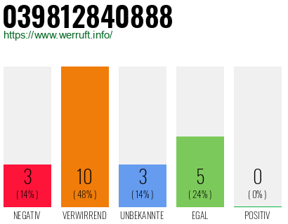 Rufnummer 039812840888 Telefonnummer 039812840888