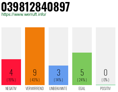 Rufnummer 039812840897 Telefonnummer 039812840897