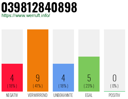 Rufnummer 039812840898 Telefonnummer 039812840898