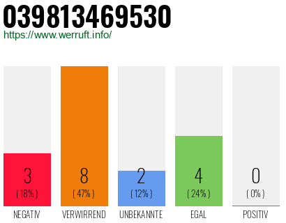 Rufnummer 039813469530 Telefonnummer 039813469530