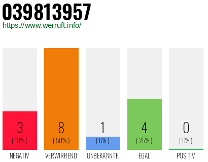 Rufnummer 039813957 Telefonnummer 039813957