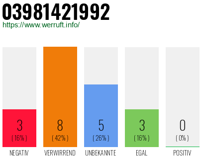 Rufnummer 03981421992 Telefonnummer 03981421992