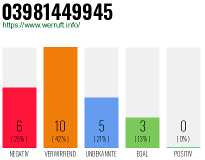 Rufnummer 03981449945 Telefonnummer 03981449945
