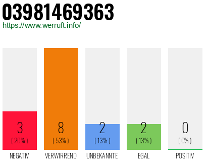 Rufnummer 03981469363 Telefonnummer 03981469363