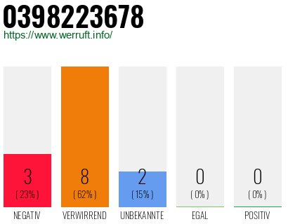 Rufnummer 0398223678 Telefonnummer 0398223678