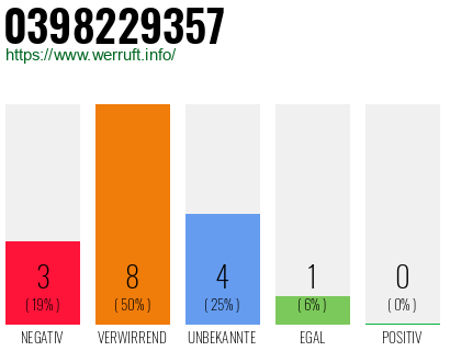 Rufnummer 0398229357 Telefonnummer 0398229357
