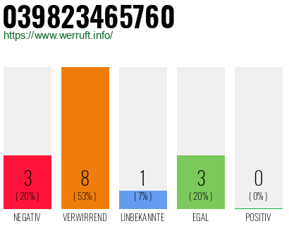 Rufnummer 039823465760 Telefonnummer 039823465760